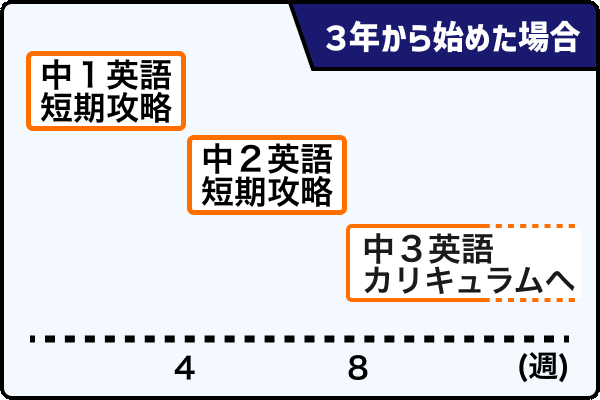 1.勉強習慣が身につく毎日指導