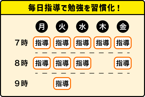 2.基礎から短期間で学び直し！速習カリキュラム