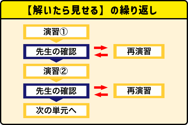 3.分からない問題は、すぐに解決!!「できる」まで繰り返し指導