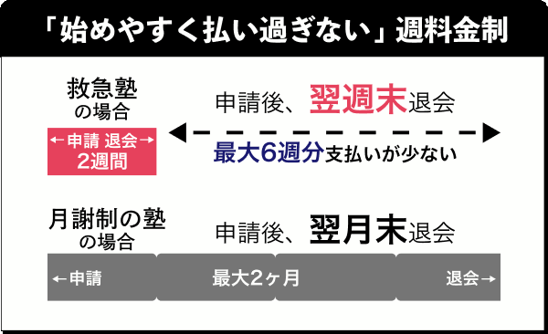 「始めやすく、払い過ぎない」週料金制