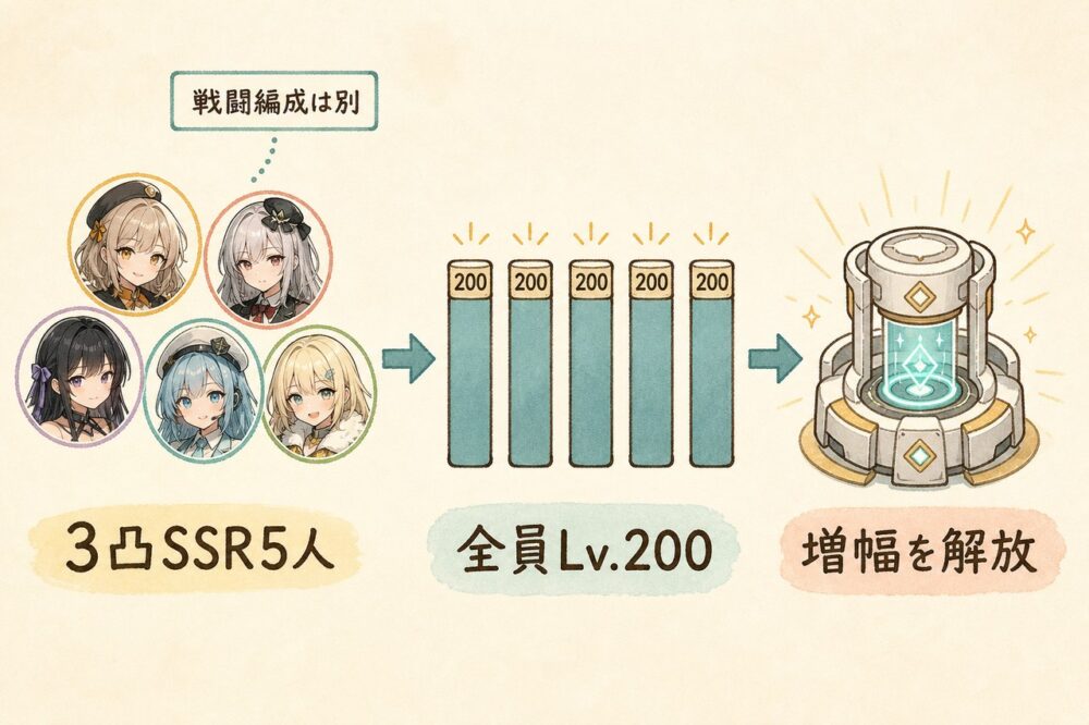3凸SSR5人をレベル200にし、増幅を解放する流れ