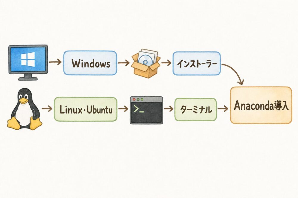 OSに応じたAnacondaの導入方法を示す図