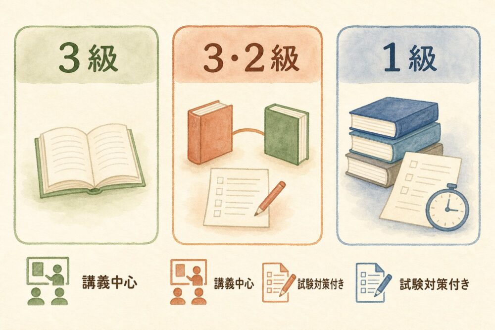 級ごとの講座と講義・試験対策の違いを示す図
