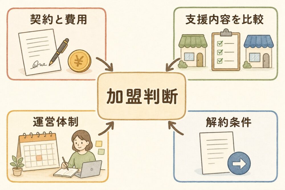 契約費用や運営体制など4項目を加盟判断につなぐ図