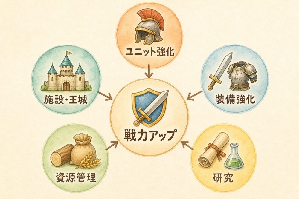 戦力を上げる5つの要素をまとめた放射状の図
