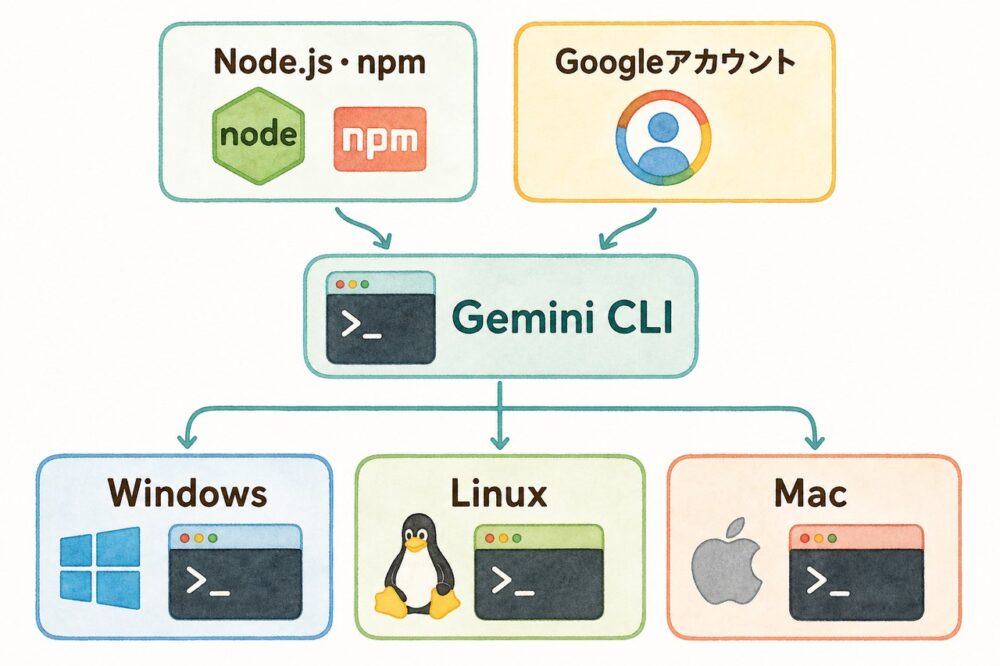 Node.jsとnpmなどの準備から、3つのOS別に分かれるGemini CLI導入図