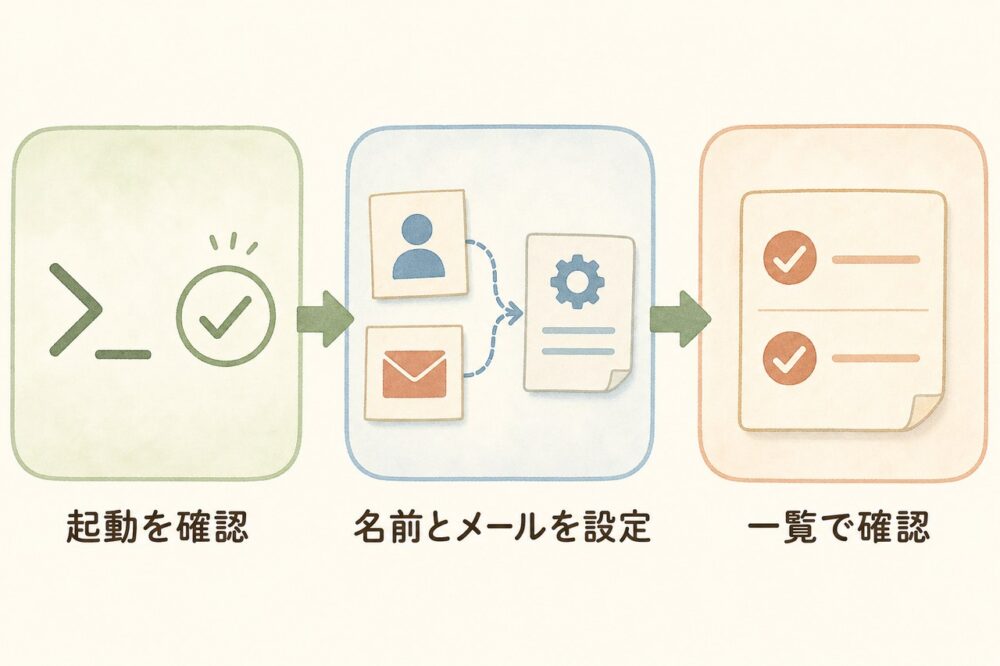 Git Bashの起動確認から名前とメールの設定、一覧確認までの図解