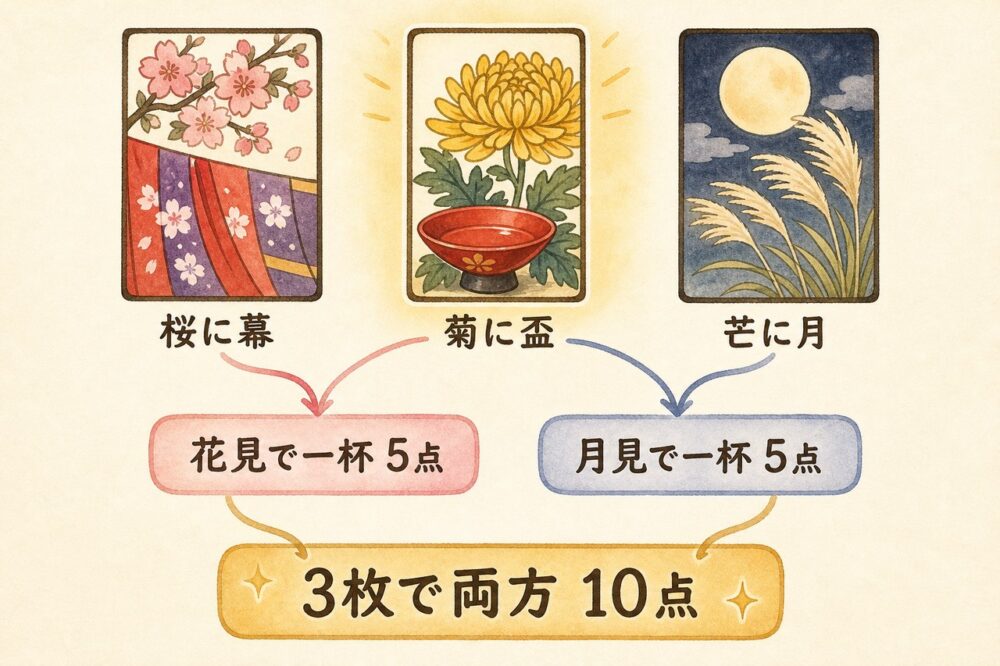 盃と光札2枚で作る花見・月見で一杯の組み合わせ図