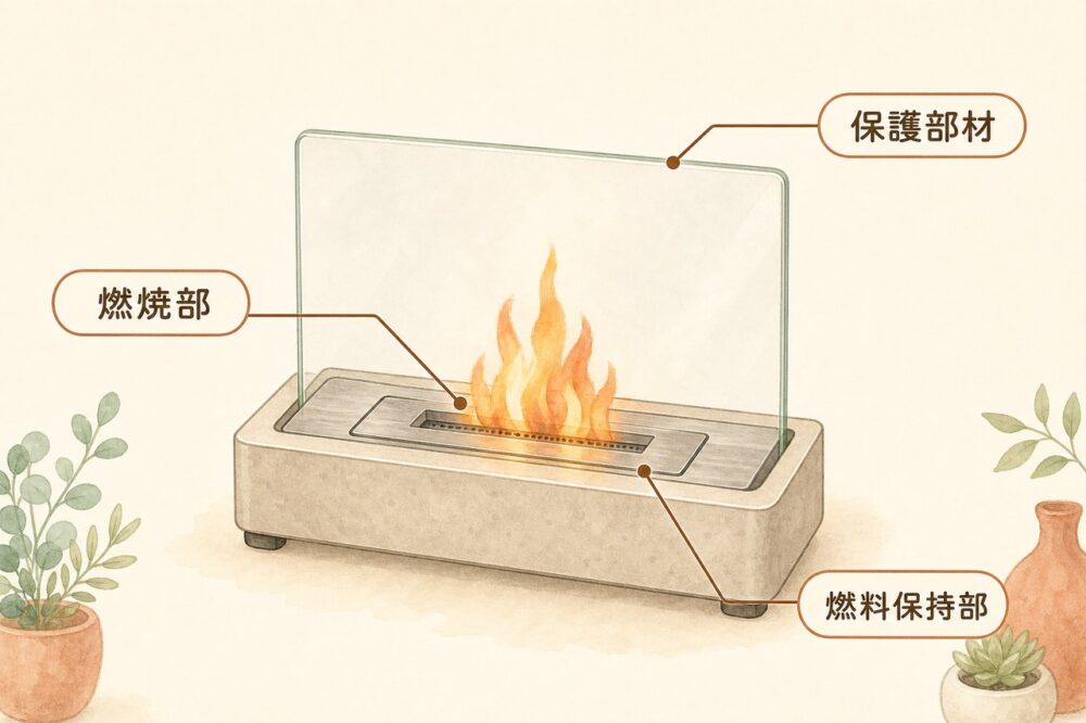 市販バーナーの燃焼部、燃料保持部、保護部材を示す図