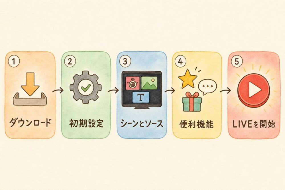 TikTok LIVE Studioの使い方5ステップの流れ図