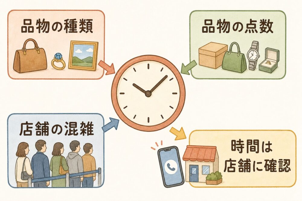 査定時間に影響する三つの要因と店舗への確認を示す図