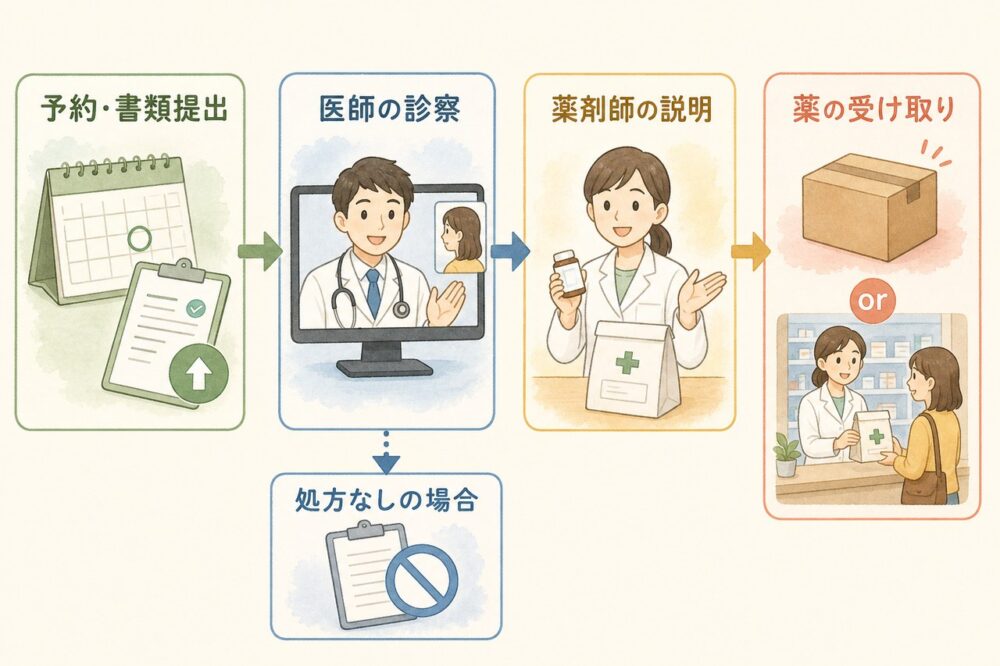 予約から診察、薬の説明と受け取りまでの流れ