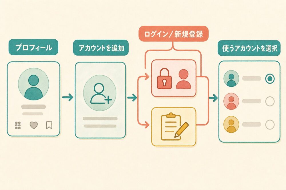 アカウントの追加方法と切り替え手順を示す図