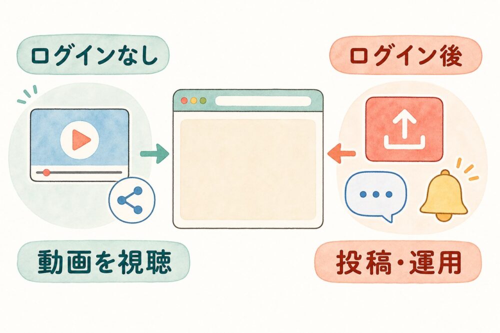 ブラウザ版の閲覧とログイン後の投稿・運用を比べた図