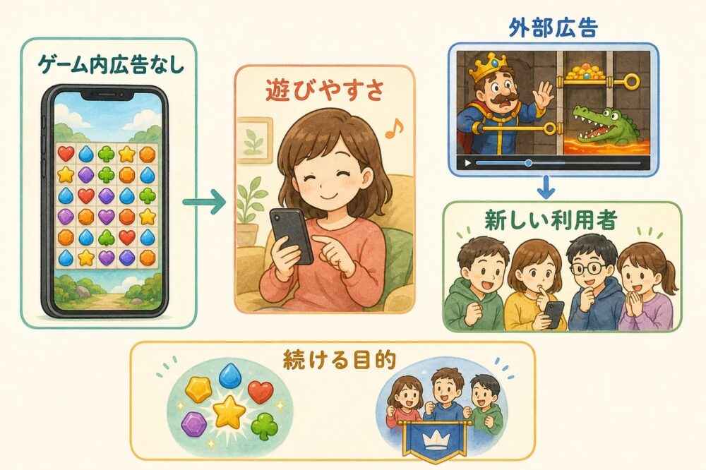 ゲーム内広告なしと外部広告、継続を支える要素の関係